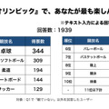 「東京オリンピックは観ましたか?/楽しめましたか?」「最も楽しんだ競技は?」東京五輪の調査結果を『SELF』が公表