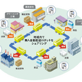 小型の自動配送ロボットが北海道石狩市の車道を走行　小売店の商品や企業間輸送貨物などを配送　京セラが実証実験