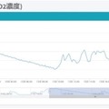 ソフトバンクグループの大規模接種会場にCO2濃度を可視化する「まもセンサー Air」導入 予診室や経過観察のスペースなど9か所に設置