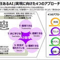 アクセンチュアが「責任あるAI」ガバナンスガイドブックをWEBで公開　AIの市場動向と「責任あるAIの実践」を発表