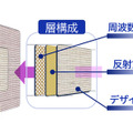 5Gの電波を反射させてエリアを拡げるリフレクトアレイを大日本印刷が開発 建物の陰など狙った方向にミリ波を反射