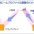 5Gの電波を反射させてエリアを拡げるリフレクトアレイを大日本印刷が開発 建物の陰など狙った方向にミリ波を反射