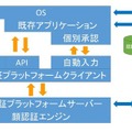 理経、顔認識に2要素認証を導入して「なりすまし防止」を強化　高速で安全なユーザ認証システムを一般のカメラで実現