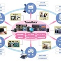 凸版印刷 複数の異種ロボットを一元制御する「TransBots」を開発「WRS2020」がロボット遠隔参加システムとして採用