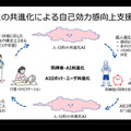 人と共進化するAIロボットとは？　内閣府「ムーンショット３」が目指すもの