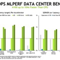 NVIDIAが「MLPerf」のAI推論テストでx86とArmともに最高水準を記録 3D-UnetではArmが上回る結果に