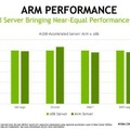 NVIDIAが「MLPerf」のAI推論テストでx86とArmともに最高水準を記録 3D-UnetではArmが上回る結果に
