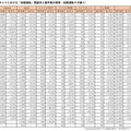 自動運転・MaaS関連の求人数が増加！前年同月比で「自動運転」19.4％増、「MaaS」156.7％増　2021年最新調査
