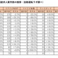 自動運転・MaaS関連の求人数が増加！前年同月比で「自動運転」19.4％増、「MaaS」156.7％増　2021年最新調査