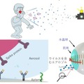 空気中の新型コロナウイルスを捉える高速センサ ボールウェーブ、東北大学、豊田合成が共同開発