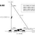 パナソニックの「エボルタNEO」くんがギネス世界記録に挑戦!ロープで1,111m登頂をめざす みんなの声援ツイートが記録達成の鍵