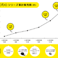 「Qoobo」シリーズの累計販売数が3万匹を突破!撫でるとしっぽを振って応えてくれるしっぽロボット 自宅の癒やし時間に一役