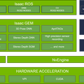 NVIDIA ROS開発者にAIの認識機能を提供する「NVIDIA Isaac ROS」を発表 11月にはIsaac SIMの一般提供も開始 メタバース
