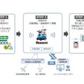 ドコモ等がロボットモビリティ『RODEM』で日用品の自動配送を共同実験　5Gで遠隔操作　UR賃貸住宅で