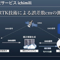 数㎝の誤差で位置情報がわかる！ソフトバンクのGNSS高精度測位サービス「ichimill」の現状と導入事例　u-bloxとの協業も発表