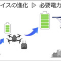 ソフトバンクが成功した次世代電池「3つの新技術」を発表　リチウム金属電池や全固体電池への進化を解説 「次世代電池ラボ」も初公開
