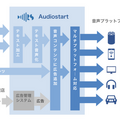 ロボットスタートのメディア音声化サービス「Audiostart」提携メディアが200を突破、再生数は月間350万超 累計3,000万回超を記録
