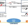 東芝とNTT 最新の量子コンピュータ技術を実証　量子鍵配送(QKD)と耐量子計算機暗号(PQC)を組合せたセキュア通信