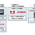 内燃機関でカーボンニュートラル実現に挑戦 川崎重工、スバル、トヨタ、マツダ、ヤマハ発が共同発表 バイオや水素に活路