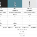 「ugoシリーズ」大幅に性能を向上　軽量/安全性/走行/充電など性能改良　月額98,000円の新モデル「ugo Ex」追加で4機種に