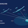 ドコモとエアバス、成層圏のHAPSと地上でスマホ向け電波伝搬実験に成功　最大約140kmの長距離通信も