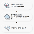 商品にキャラクターをつけるとどれだけ売れる？AIが診断　キャラクター商品の購入意向率を予測するAIサービスが登場
