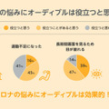 オーディオブック「Audible」利用動向調査とベストセラーランキングTOP10を発表　第1位のタイトルは・・