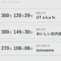 企業・学校対抗プログラミング競技大会「PG BATTLE 2021」結果発表　企業はエムシーデジタル、学生の部は東京大学、灘高が制す