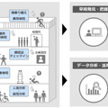 三菱地所「次世代カメラシステム」丸の内に導入　約20棟 最大4万台のカメラを一括管理、サービスロボットと連携　協業企業も発表
