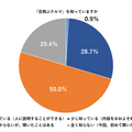 94％以上が「空飛ぶクルマに乗りたい」と回答 SkyDriveが空飛ぶクルマの事業性を調査 約5%は安全性全般に不安