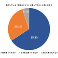 94％以上が「空飛ぶクルマに乗りたい」と回答 SkyDriveが空飛ぶクルマの事業性を調査 約5%は安全性全般に不安