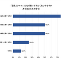 94％以上が「空飛ぶクルマに乗りたい」と回答 SkyDriveが空飛ぶクルマの事業性を調査 約5%は安全性全般に不安
