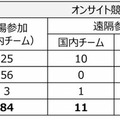 「ロボカップアジアパシフィック2021あいち」今日開幕！ロボット競技と展示、ワークショップなど体験型イベントも