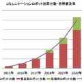 2020年ロボットの普及台数