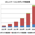 2020年ロボットの普及台数