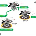 無人ドローンと自動搬送ロボットが連携して荷物を無人搬送　川崎重工が実験に成功