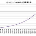 2020年ロボットの普及台数