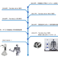 東京ロボティクス モータメーカの五十嵐電機製作所と資本業務提携  2億円を資金調達