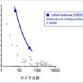 ソフトバンクが「究極の二次電池」リチウム空気電池で世界最高レベルのエネルギー密度を実証！500Wh／kg級を開発