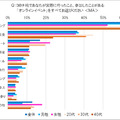 AmazonがEcho Showを2台セットで売る理由　オンライン帰省に関する調査3,681名の回答　リアル帰省と お土産の傾向変化
