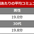 AmazonがEcho Showを2台セットで売る理由　オンライン帰省に関する調査3,681名の回答　リアル帰省と お土産の傾向変化