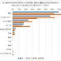 AmazonがEcho Showを2台セットで売る理由　オンライン帰省に関する調査3,681名の回答　リアル帰省と お土産の傾向変化