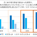 AmazonがEcho Showを2台セットで売る理由　オンライン帰省に関する調査3,681名の回答　リアル帰省と お土産の傾向変化