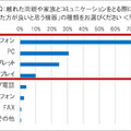 AmazonがEcho Showを2台セットで売る理由　オンライン帰省に関する調査3,681名の回答　リアル帰省と お土産の傾向変化