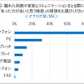 AmazonがEcho Showを2台セットで売る理由　オンライン帰省に関する調査3,681名の回答　リアル帰省と お土産の傾向変化