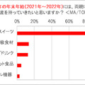 AmazonがEcho Showを2台セットで売る理由　オンライン帰省に関する調査3,681名の回答　リアル帰省と お土産の傾向変化