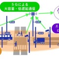 ローカル5G、AI、4Kカメラ映像で交差点の状況や異常を自動検知　NECが秋田県や新宿の交差点でスマートシティの実証実験