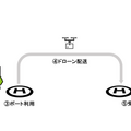 空飛ぶコーヒー　あの有名店のコーヒーを公園にドローン配送するサービスを期間限定で実施