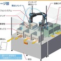 協働ロボットが郵便物を自動で仕分けする 高島ロボットマーケティング「郵便物自動仕分けシステム」を発表