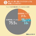 ペットにマイクロチップの装着を義務化 24.5%が「装着済み」、55.9%が「装着させたくない」 日本トレンドリサーチ調べ